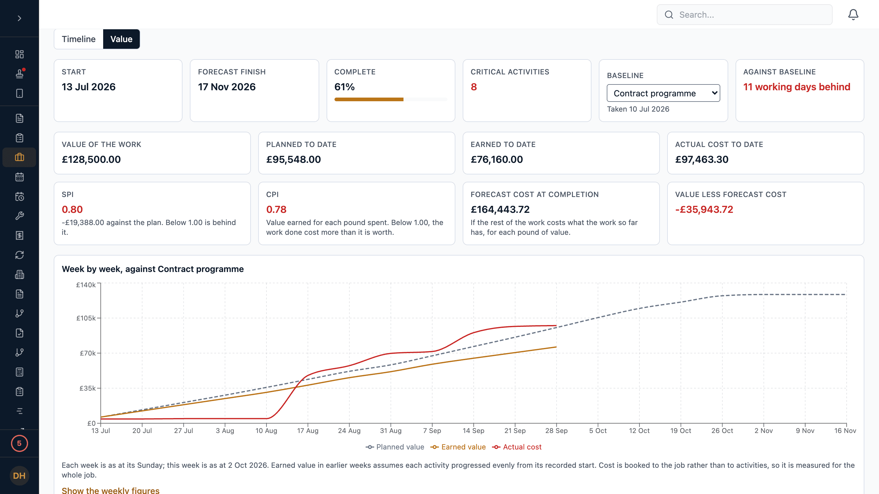 The programme’s value view: the value of the work, planned and earned to date and the actual cost to date, with SPI, CPI and the forecast cost at completion, above a week-by-week chart of planned value, earned value and actual cost.